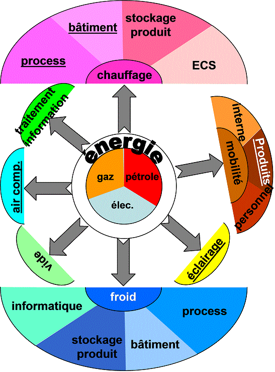 Eclate postes energie