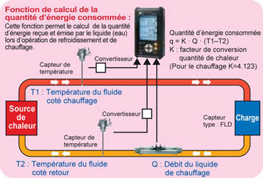 Outil calorimétrie