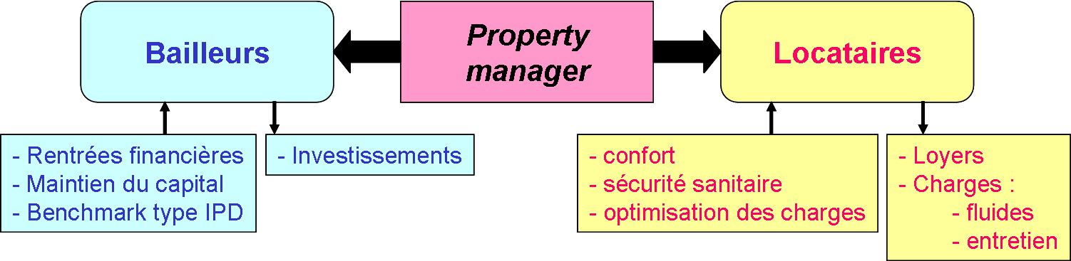 Property schéma 1