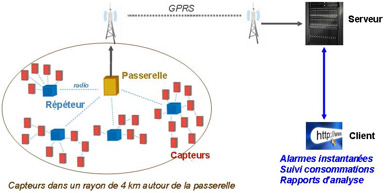 Réseaux radio